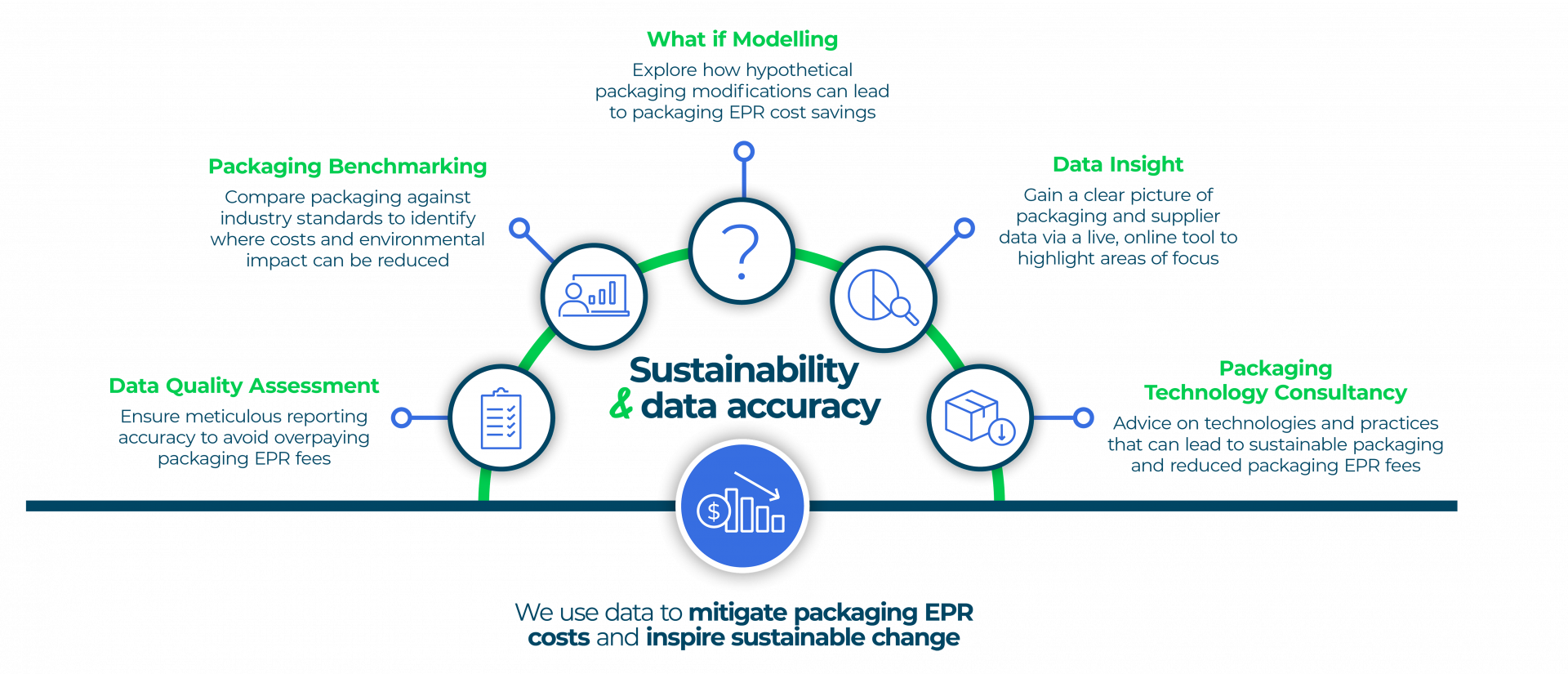 Schematic overview of sustainability and data accuracy with elements of packaging benchmarking, data quality assessment, what-if modelling, data insight, and packaging technology consultancy.